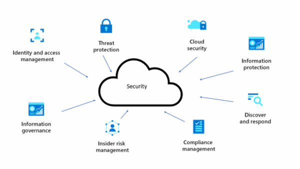 Azure Security Training: Mastering Cloud Security on Microsoft Azure cover