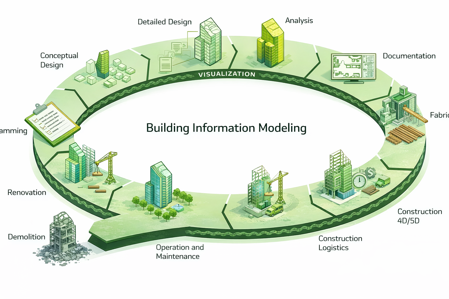 Concepts of BIM