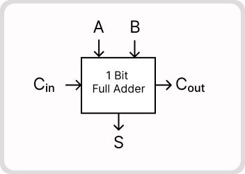 UTB32 - Design & Implementation of 1-Bit Full Adder using Cadence Tools cover