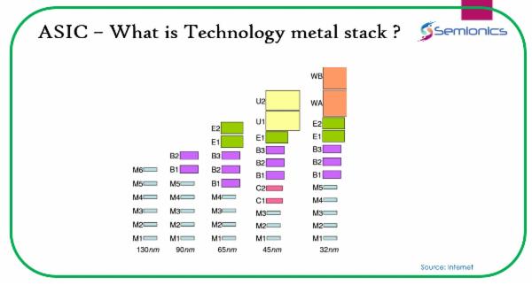 Asic Level ASIC - What is Technology metal stack?
