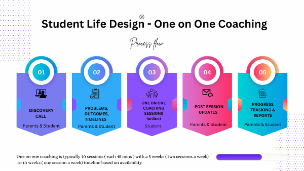 One on One coaching - 10 sessions cover
