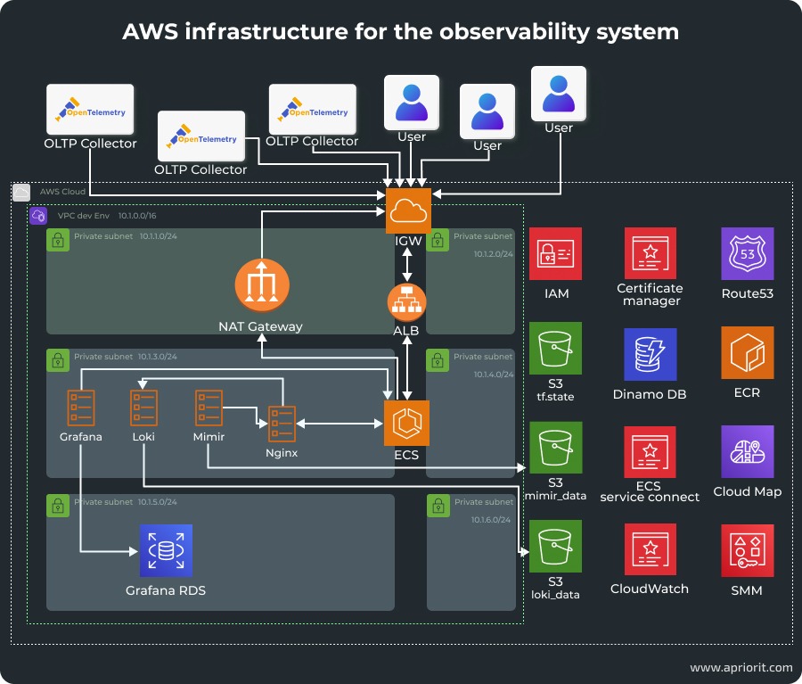 Prometheus & Grafana Monitoring