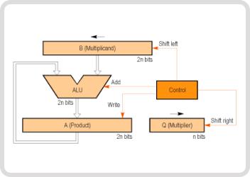 UTB 37 - Part-1: ASIC Design & Verification of Shift & Add Multiplier using Cadence EDA Tools cover