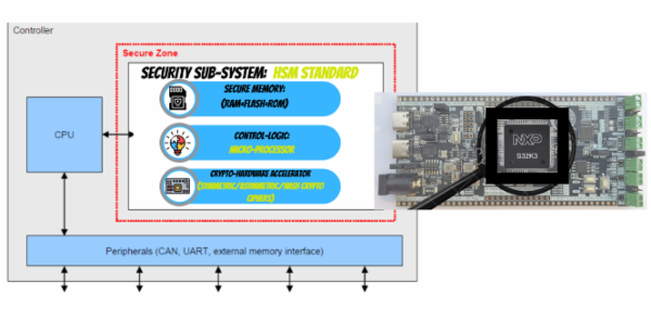 Cryto Security Model: Hardware Security Peripheral's (HSM) using S32K3xx cover