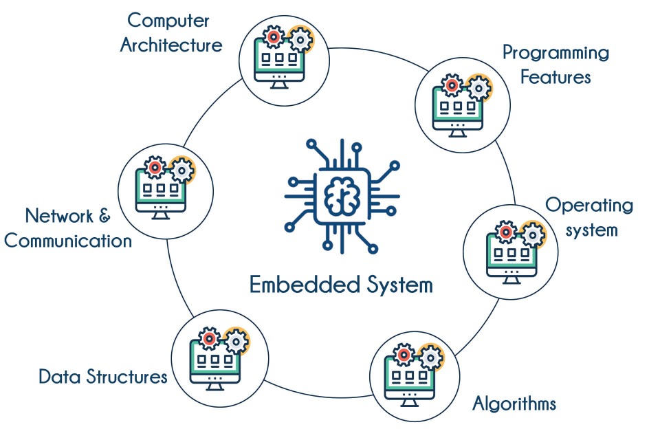 Master Embedded System course -6 months detail education,programming:C ...