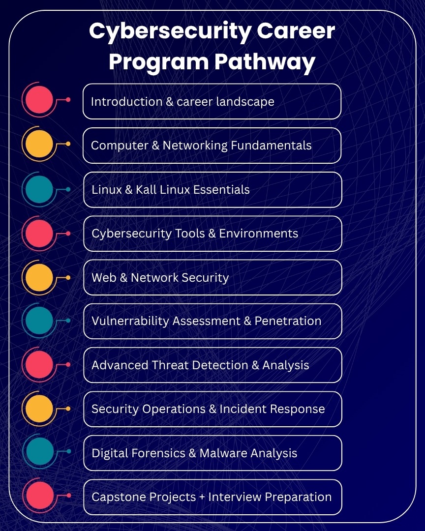 Cybersecurity Career Program Pathway