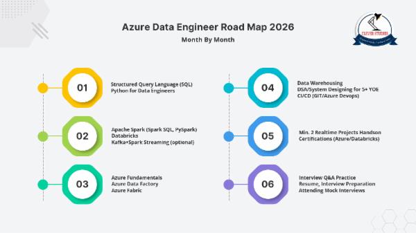 [2026] Cloud Data Engineer RoadMap cover