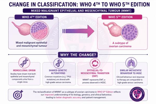 Module 2 Of 18- "The complete Course of Ovarian Pathology cover
