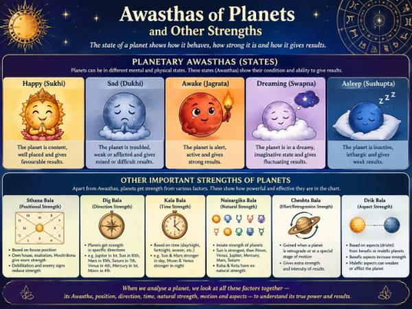 Awasthas of planets and other strenghts cover