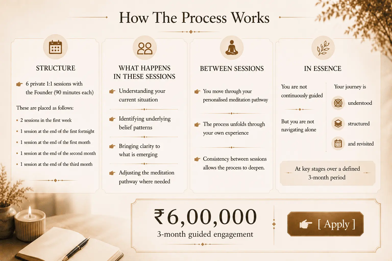 Overview of how the three-month Curated Experience works, showing the structure of private Alpha Healing Meditation sessions, personalised pathway reviews and independent meditation practice between scheduled guidance sessions.
