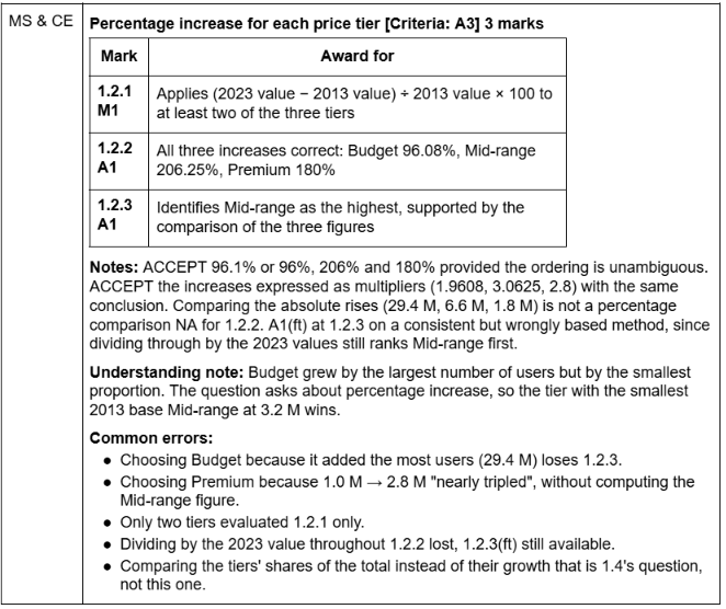 Extract from the Volume 1 mark scheme showing mark codes, marking notes, an understanding note and common errors