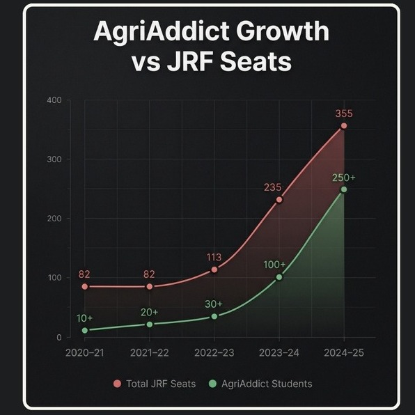 AgriAddict Growth Chart