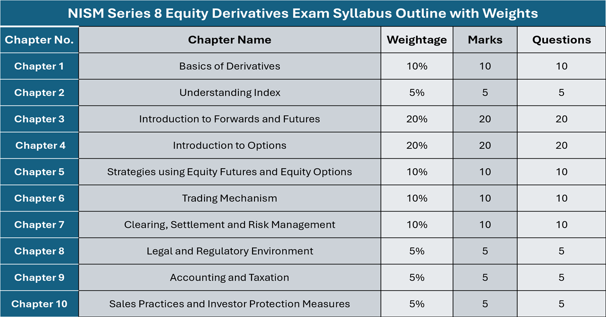 NISM Series 8 Equity Derivatives Certificaiton Examination Syllabus Outlines with Chapter-wise marks weightage.