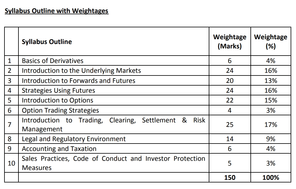 NISM Common Derivatives Exam Marks Weightage Chapter-wise