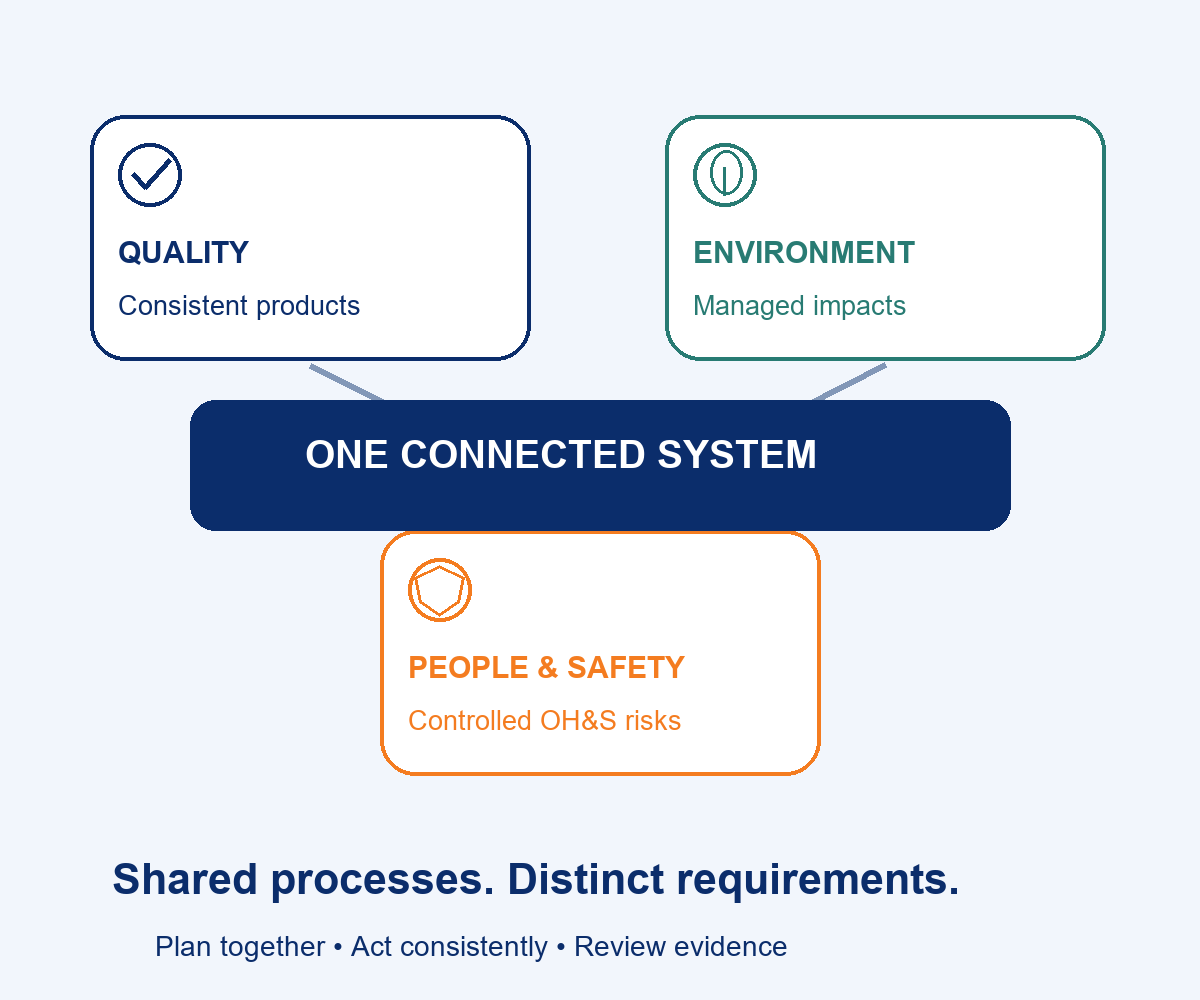 Quality, environment and people and safety connect through one system, with shared processes and distinct requirements.