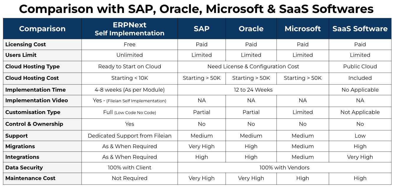 ERPNext Comparison with SAP, Oracle, Micrsoft